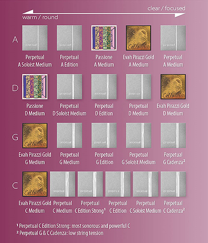 A chart displays violin string options in rows and columns, comparing Perpetual, Passione, and Evah Pirazzi Gold brands, with variants such as Soloist, Edition, Medium, Strong, and Cadenza.